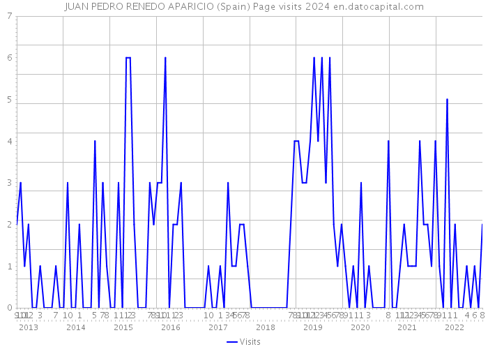 JUAN PEDRO RENEDO APARICIO (Spain) Page visits 2024 