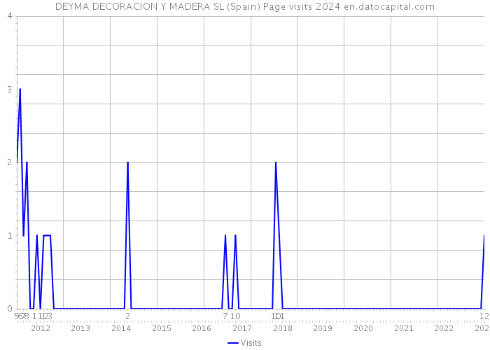 DEYMA DECORACION Y MADERA SL (Spain) Page visits 2024 