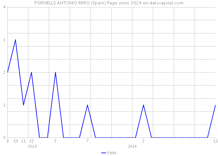 FORNELLS ANTONIO MIRO (Spain) Page visits 2024 