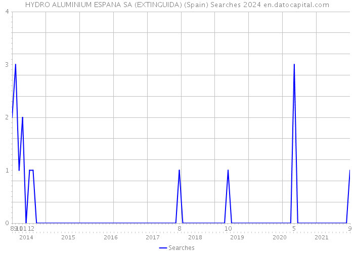 HYDRO ALUMINIUM ESPANA SA (EXTINGUIDA) (Spain) Searches 2024 