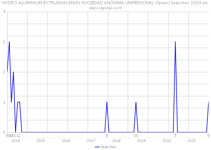 HYDRO ALUMINIUM EXTRUSION SPAIN SOCIEDAD ANÓNIMA UNIPERSONAL (Spain) Searches 2024 