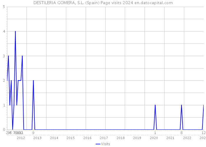 DESTILERIA GOMERA, S.L. (Spain) Page visits 2024 