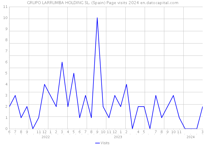 GRUPO LARRUMBA HOLDING SL. (Spain) Page visits 2024 