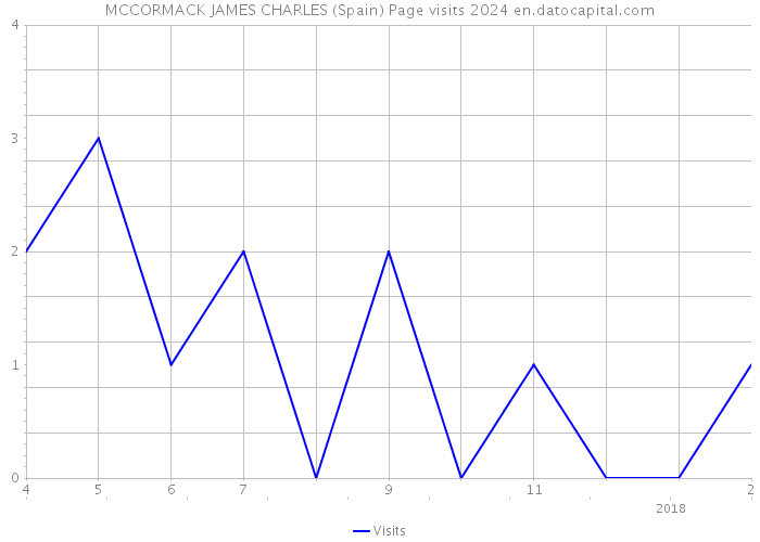MCCORMACK JAMES CHARLES (Spain) Page visits 2024 