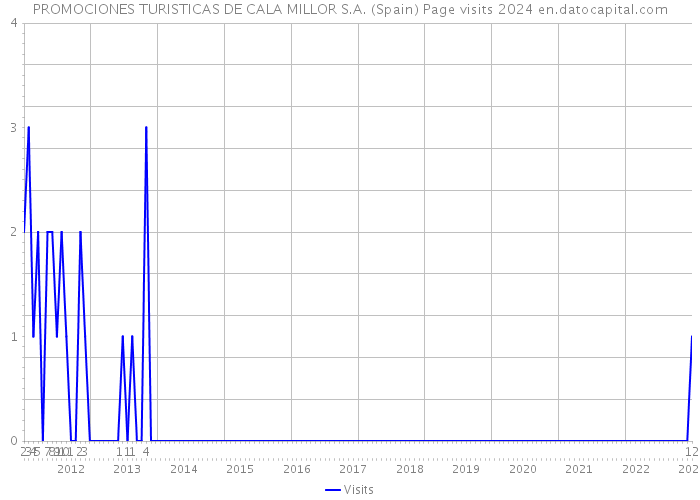 PROMOCIONES TURISTICAS DE CALA MILLOR S.A. (Spain) Page visits 2024 