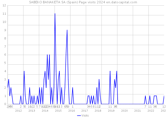 SABEKO BANAKETA SA (Spain) Page visits 2024 