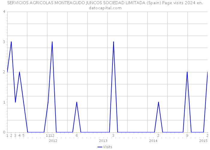 SERVICIOS AGRICOLAS MONTEAGUDO JUNCOS SOCIEDAD LIMITADA (Spain) Page visits 2024 