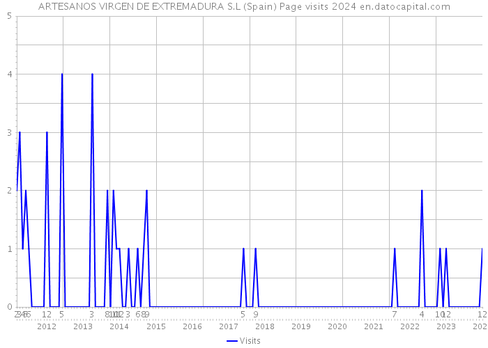 ARTESANOS VIRGEN DE EXTREMADURA S.L (Spain) Page visits 2024 