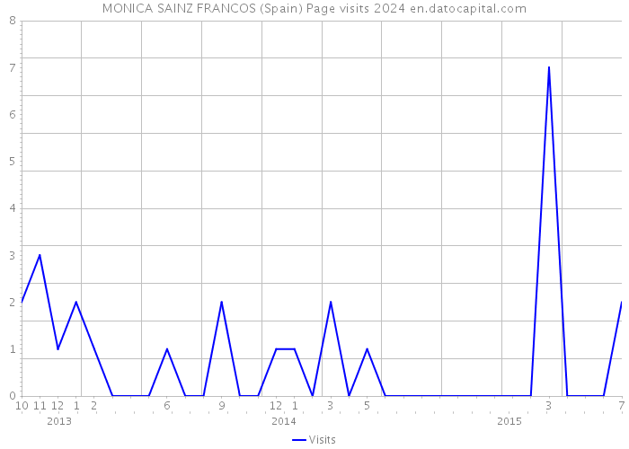 MONICA SAINZ FRANCOS (Spain) Page visits 2024 