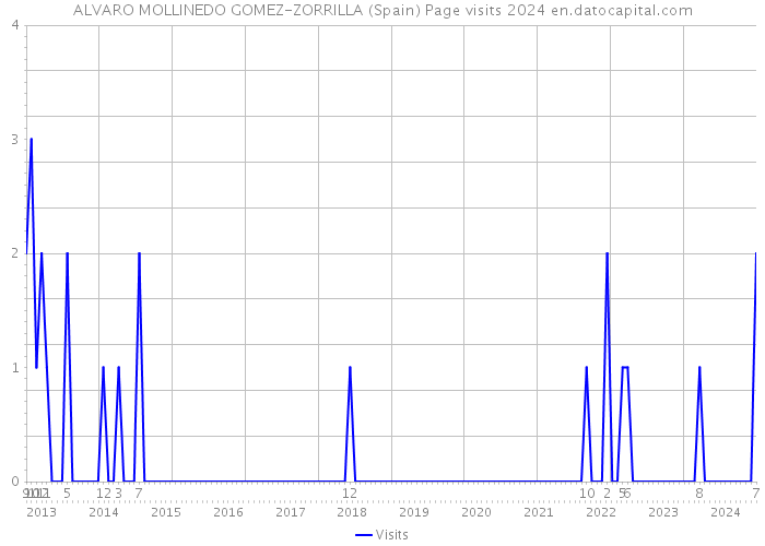 ALVARO MOLLINEDO GOMEZ-ZORRILLA (Spain) Page visits 2024 