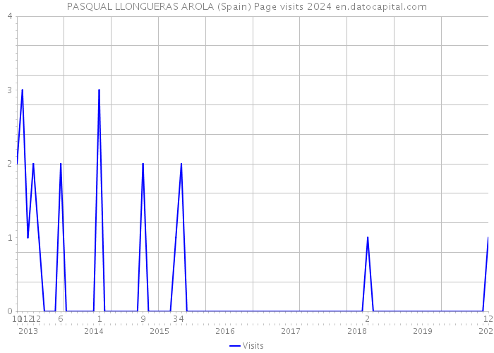 PASQUAL LLONGUERAS AROLA (Spain) Page visits 2024 