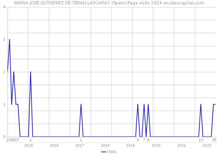 MARIA JOSE GUTIERREZ DE TERAN LASCARAY (Spain) Page visits 2024 