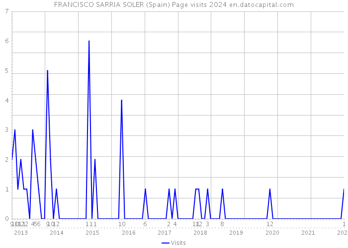 FRANCISCO SARRIA SOLER (Spain) Page visits 2024 