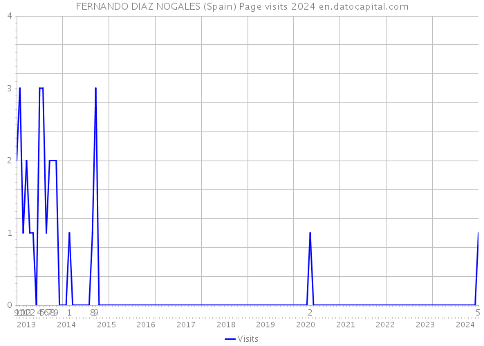 FERNANDO DIAZ NOGALES (Spain) Page visits 2024 
