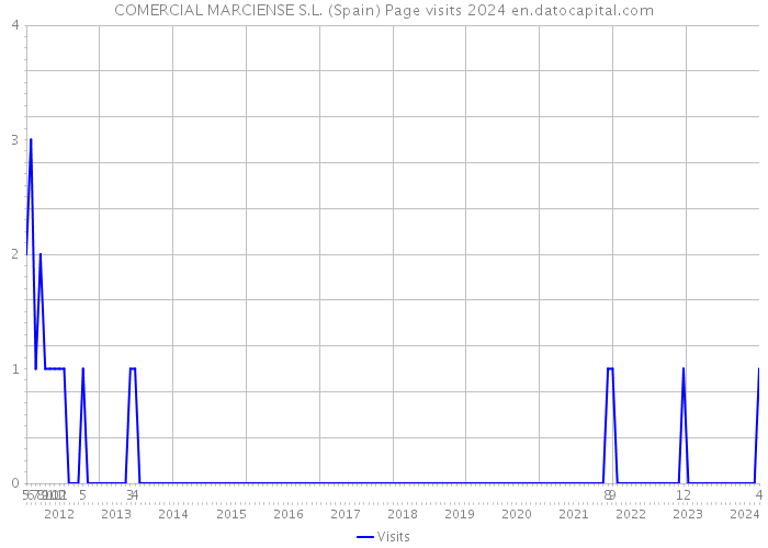 COMERCIAL MARCIENSE S.L. (Spain) Page visits 2024 