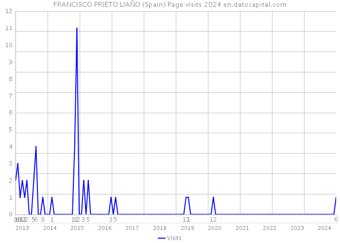 FRANCISCO PRIETO LIAÑO (Spain) Page visits 2024 