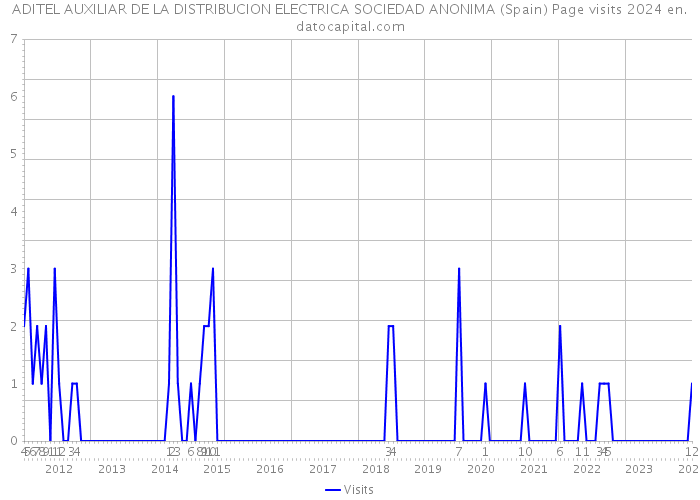 ADITEL AUXILIAR DE LA DISTRIBUCION ELECTRICA SOCIEDAD ANONIMA (Spain) Page visits 2024 