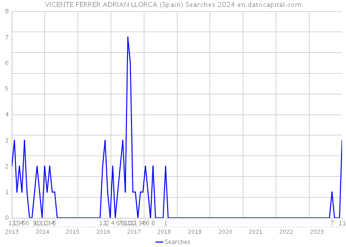 VICENTE FERRER ADRIAN LLORCA (Spain) Searches 2024 