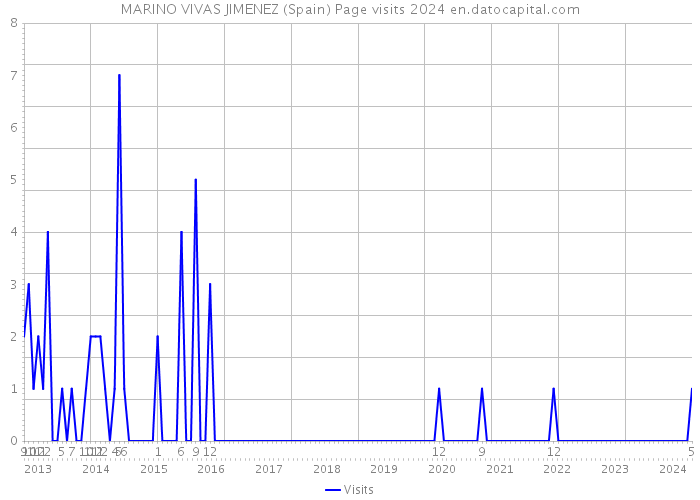 MARINO VIVAS JIMENEZ (Spain) Page visits 2024 