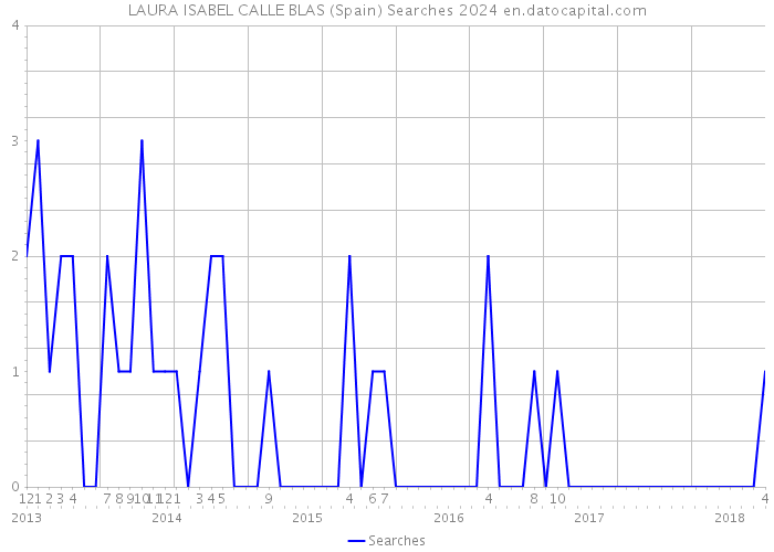 LAURA ISABEL CALLE BLAS (Spain) Searches 2024 