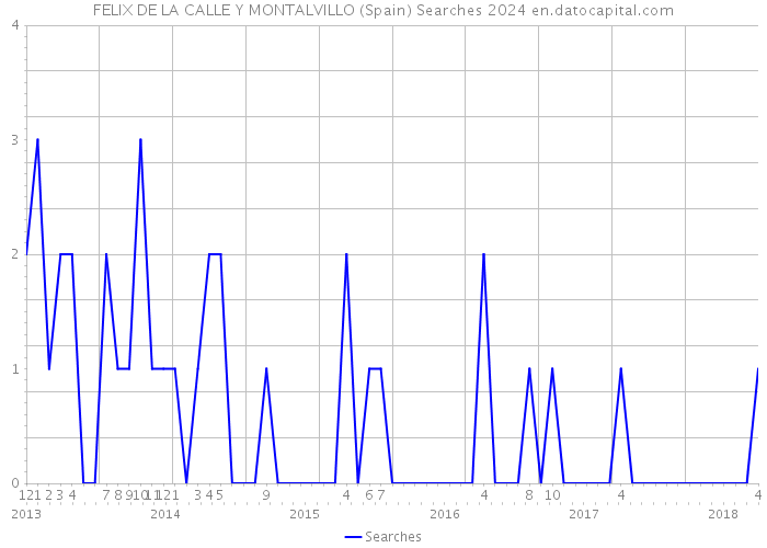 FELIX DE LA CALLE Y MONTALVILLO (Spain) Searches 2024 