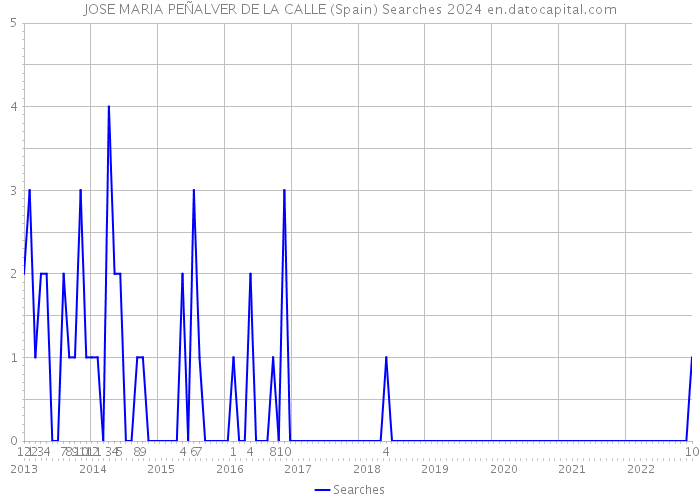 JOSE MARIA PEÑALVER DE LA CALLE (Spain) Searches 2024 