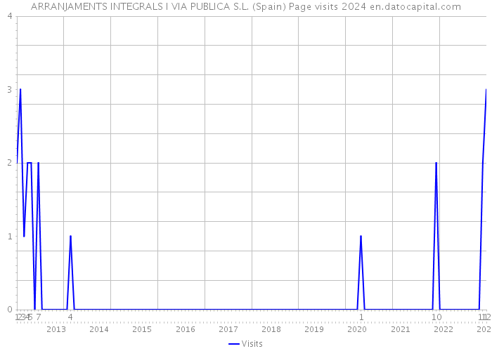 ARRANJAMENTS INTEGRALS I VIA PUBLICA S.L. (Spain) Page visits 2024 