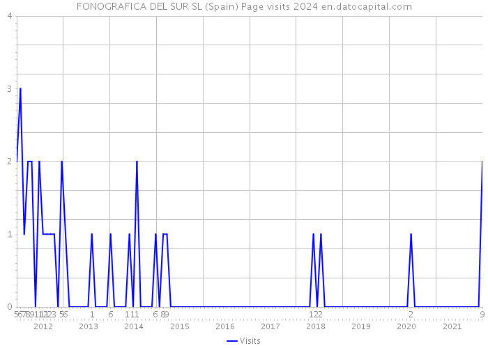 FONOGRAFICA DEL SUR SL (Spain) Page visits 2024 