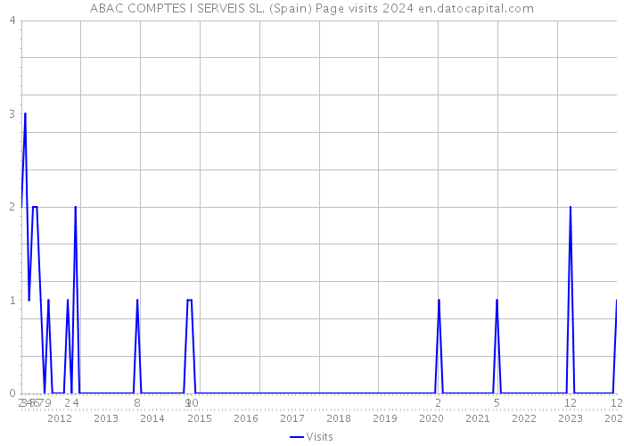 ABAC COMPTES I SERVEIS SL. (Spain) Page visits 2024 