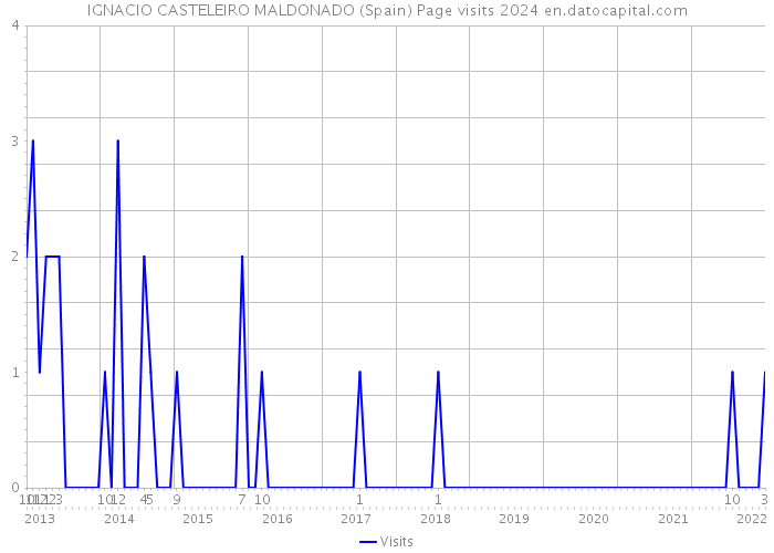 IGNACIO CASTELEIRO MALDONADO (Spain) Page visits 2024 