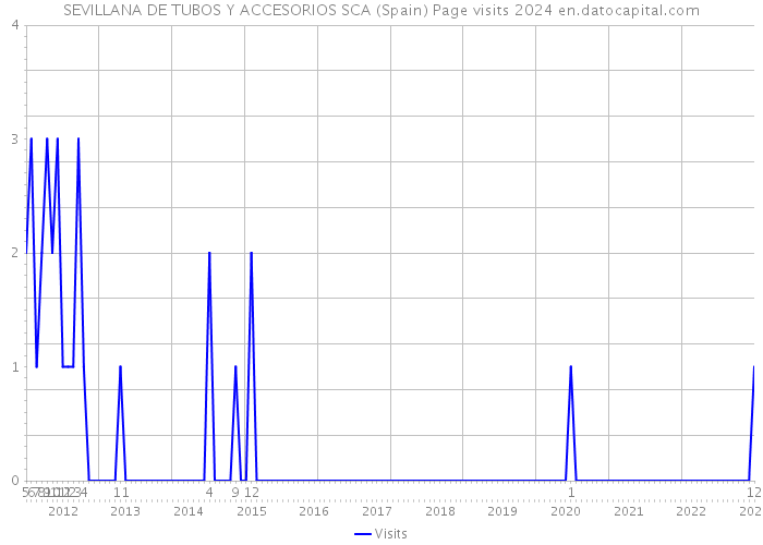 SEVILLANA DE TUBOS Y ACCESORIOS SCA (Spain) Page visits 2024 
