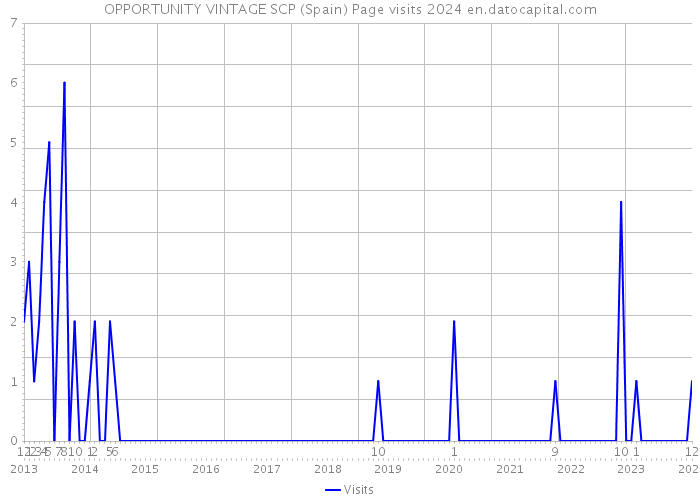 OPPORTUNITY VINTAGE SCP (Spain) Page visits 2024 