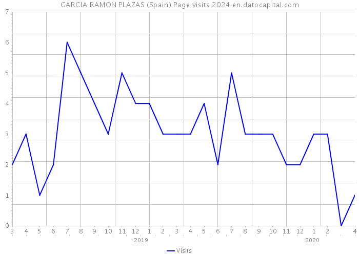 GARCIA RAMON PLAZAS (Spain) Page visits 2024 