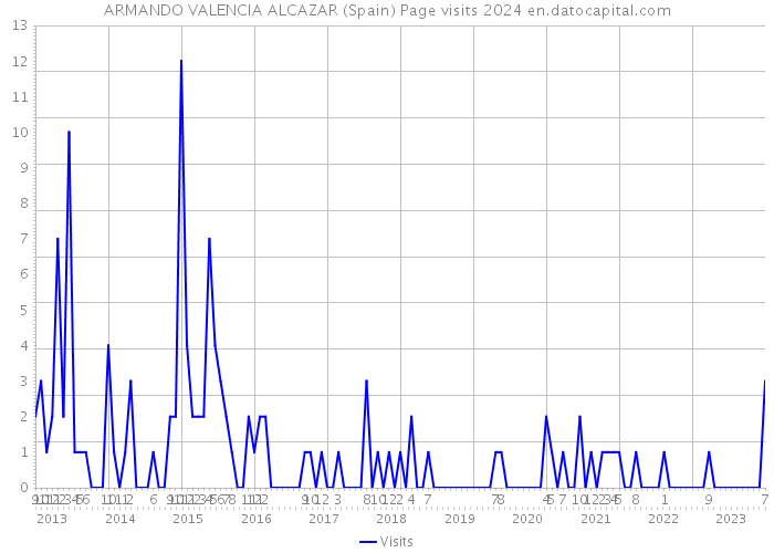 ARMANDO VALENCIA ALCAZAR (Spain) Page visits 2024 