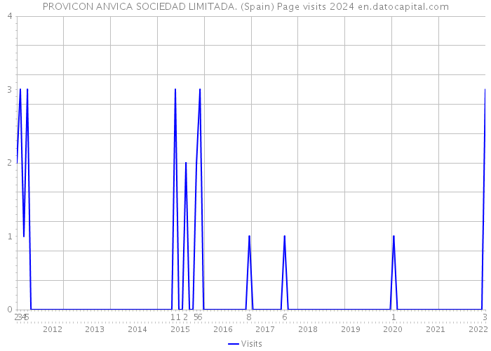 PROVICON ANVICA SOCIEDAD LIMITADA. (Spain) Page visits 2024 