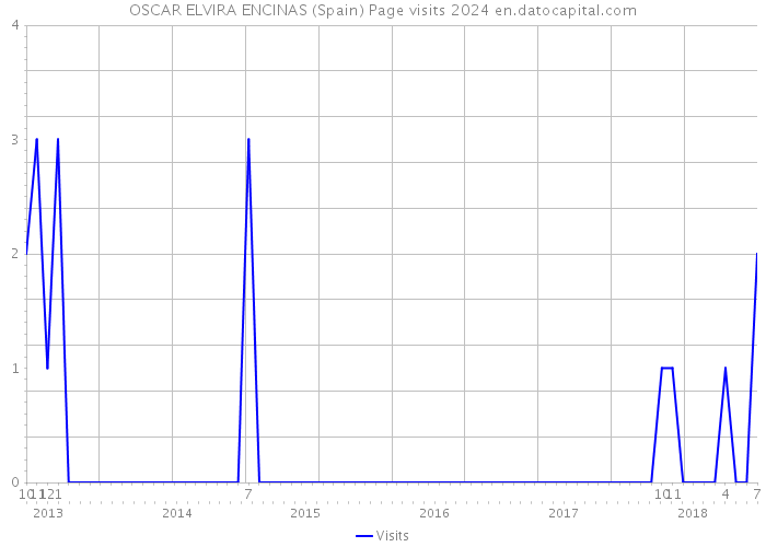 OSCAR ELVIRA ENCINAS (Spain) Page visits 2024 