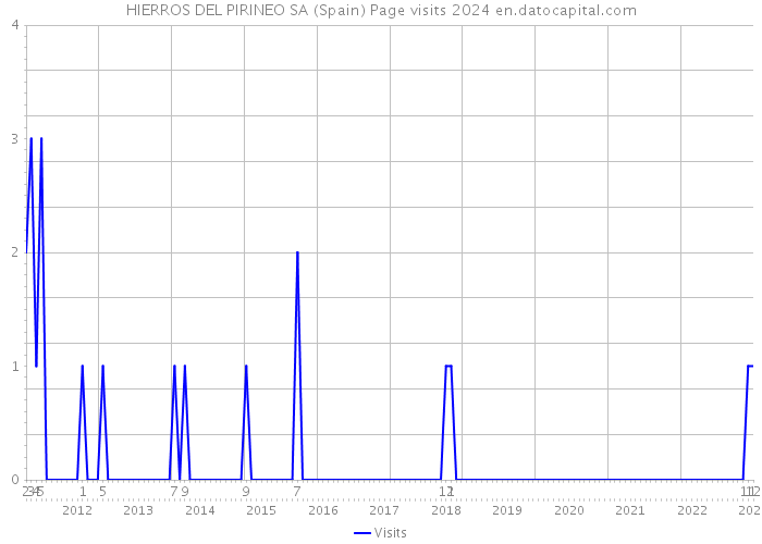 HIERROS DEL PIRINEO SA (Spain) Page visits 2024 