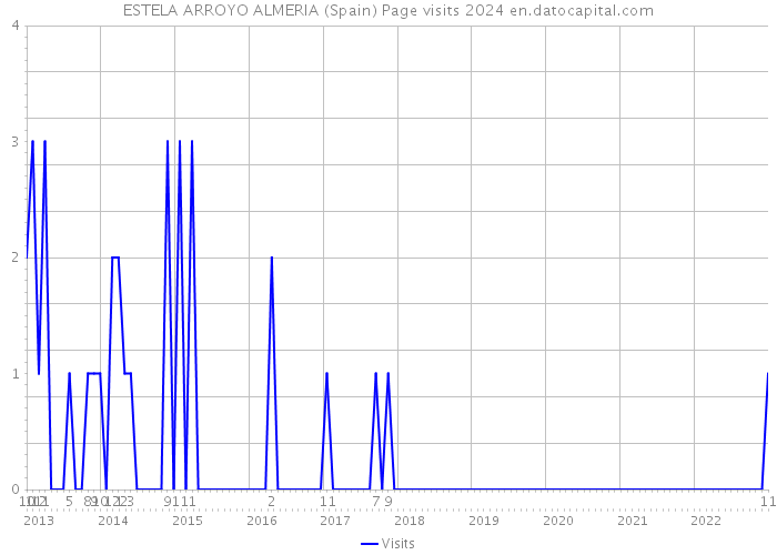 ESTELA ARROYO ALMERIA (Spain) Page visits 2024 