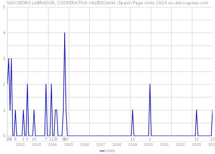 SAN ISIDRO LABRADOR, COOPERATIVA VALENCIANA (Spain) Page visits 2024 