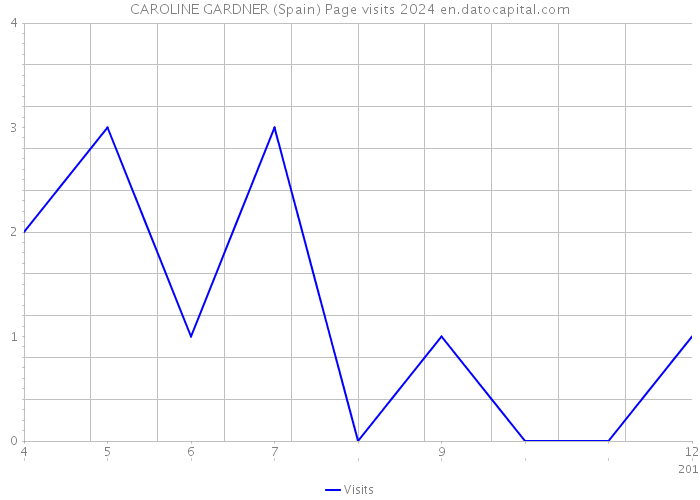 CAROLINE GARDNER (Spain) Page visits 2024 