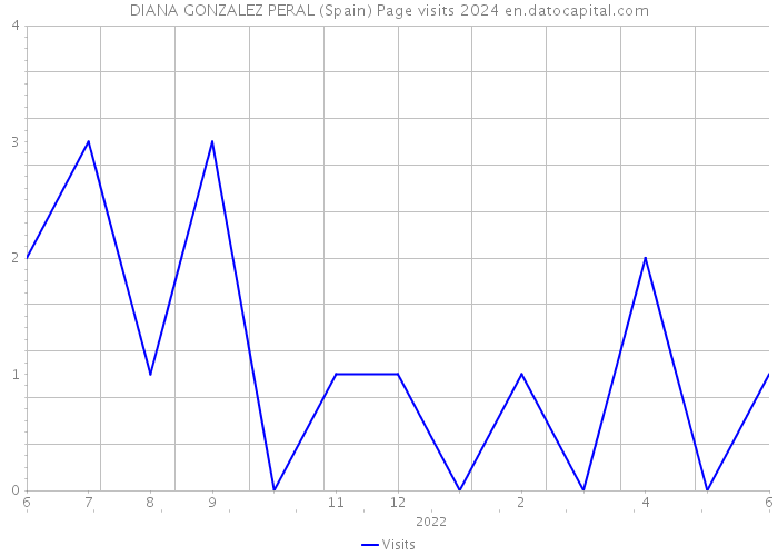 DIANA GONZALEZ PERAL (Spain) Page visits 2024 