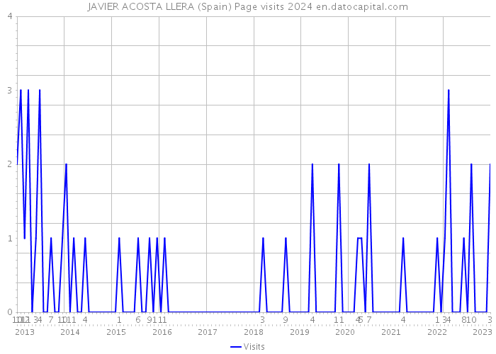 JAVIER ACOSTA LLERA (Spain) Page visits 2024 