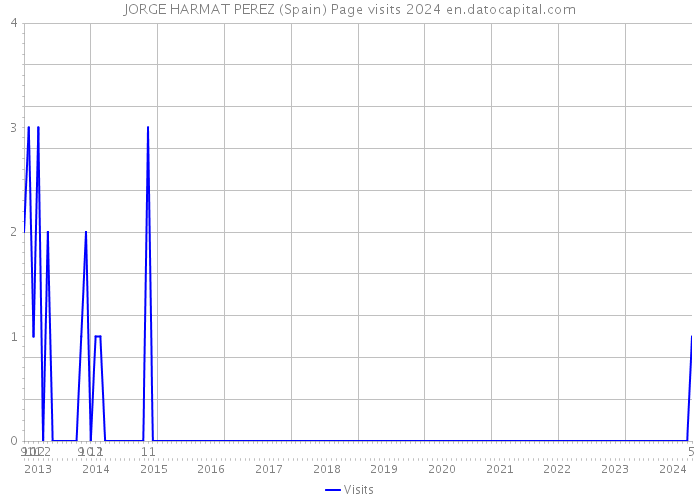 JORGE HARMAT PEREZ (Spain) Page visits 2024 