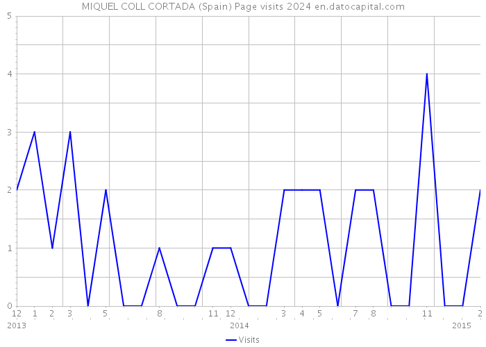 MIQUEL COLL CORTADA (Spain) Page visits 2024 