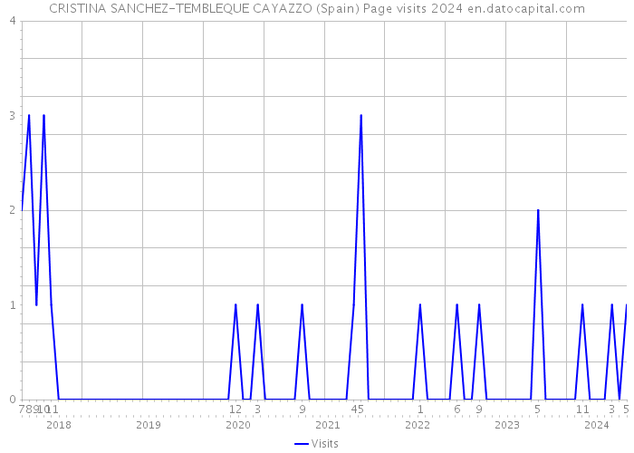 CRISTINA SANCHEZ-TEMBLEQUE CAYAZZO (Spain) Page visits 2024 