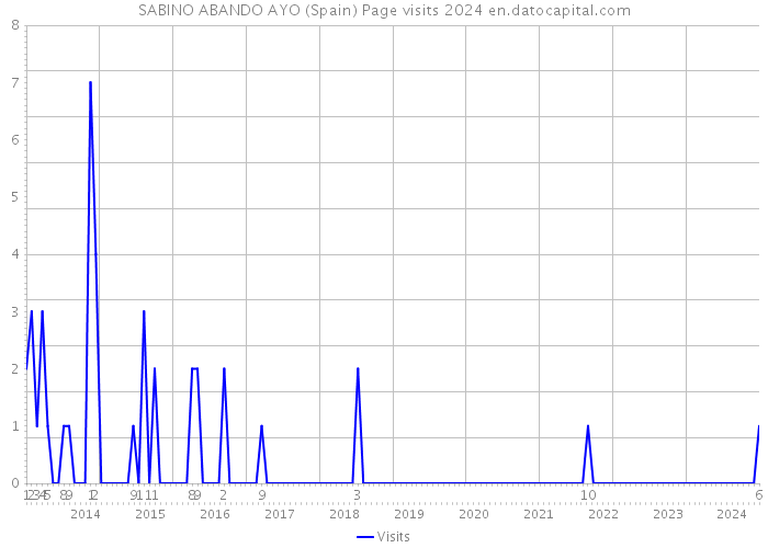 SABINO ABANDO AYO (Spain) Page visits 2024 