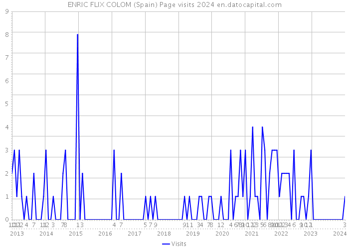 ENRIC FLIX COLOM (Spain) Page visits 2024 