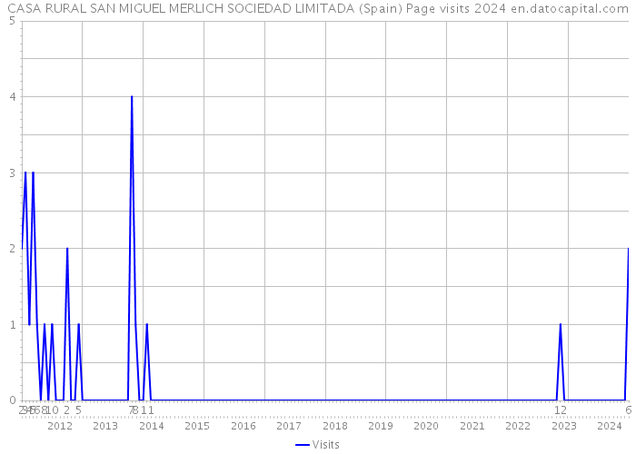 CASA RURAL SAN MIGUEL MERLICH SOCIEDAD LIMITADA (Spain) Page visits 2024 