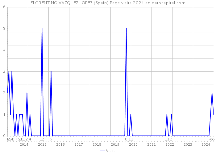 FLORENTINO VAZQUEZ LOPEZ (Spain) Page visits 2024 