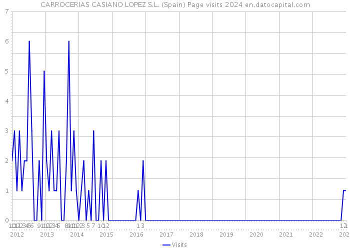 CARROCERIAS CASIANO LOPEZ S.L. (Spain) Page visits 2024 